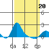 Tide chart for Longview, Washington on 2021/03/20