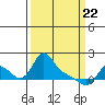 Tide chart for Longview, Washington on 2021/03/22
