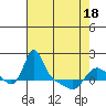 Tide chart for Longview, Washington on 2021/04/18