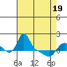 Tide chart for Longview, Washington on 2021/04/19