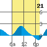 Tide chart for Longview, Washington on 2021/04/21