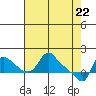 Tide chart for Longview, Washington on 2021/04/22
