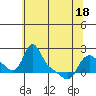Tide chart for Longview, Washington on 2021/05/18