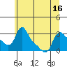 Tide chart for Longview, Washington on 2021/06/16