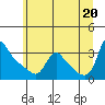 Tide chart for Longview, Washington on 2021/06/20