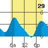 Tide chart for Longview, Washington on 2021/06/29