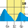 Tide chart for Longview, Washington on 2021/07/10