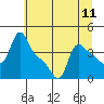 Tide chart for Longview, Washington on 2021/07/11