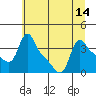Tide chart for Longview, Washington on 2021/07/14