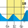 Tide chart for Longview, Washington on 2021/07/18