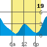 Tide chart for Longview, Washington on 2021/07/19