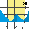 Tide chart for Longview, Washington on 2021/07/20