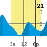 Tide chart for Longview, Washington on 2021/07/21