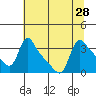 Tide chart for Longview, Washington on 2021/07/28