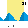 Tide chart for Longview, Washington on 2021/07/29
