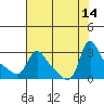 Tide chart for Longview, Washington on 2021/08/14