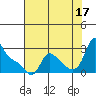 Tide chart for Longview, Washington on 2021/08/17