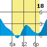 Tide chart for Longview, Washington on 2021/08/18