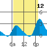 Tide chart for Longview, Washington on 2021/09/12