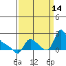 Tide chart for Longview, Washington on 2021/09/14