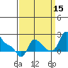 Tide chart for Longview, Washington on 2021/09/15