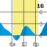 Tide chart for Longview, Washington on 2021/09/16
