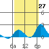 Tide chart for Longview, Washington on 2021/09/27