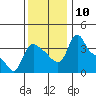 Tide chart for Longview, Washington on 2021/11/10