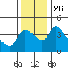 Tide chart for Longview, Washington on 2021/11/26