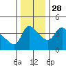 Tide chart for Longview, Washington on 2021/11/28