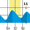 Tide chart for Longview, Washington on 2021/12/11