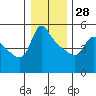 Tide chart for Longview, Washington on 2021/12/28