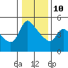 Tide chart for Longview, Washington on 2022/01/10