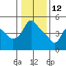 Tide chart for Longview, Washington on 2022/01/12
