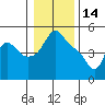 Tide chart for Longview, Washington on 2022/01/14