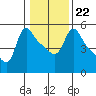 Tide chart for Longview, Washington on 2022/01/22