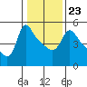 Tide chart for Longview, Washington on 2022/01/23