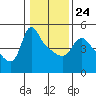 Tide chart for Longview, Washington on 2022/01/24