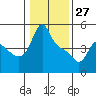 Tide chart for Longview, Washington on 2022/01/27