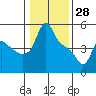 Tide chart for Longview, Washington on 2022/01/28