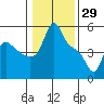 Tide chart for Longview, Washington on 2022/01/29