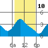 Tide chart for Longview, Washington on 2022/02/10