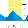 Tide chart for Longview, Washington on 2022/02/11