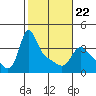 Tide chart for Longview, Washington on 2022/02/22