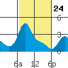 Tide chart for Longview, Washington on 2022/02/24