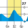 Tide chart for Longview, Washington on 2022/02/27