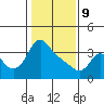 Tide chart for Longview, Washington on 2022/02/9