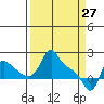 Tide chart for Longview, Washington on 2022/03/27