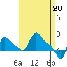 Tide chart for Longview, Washington on 2022/03/28