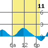 Tide chart for Longview, Washington on 2022/04/11